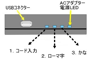 �P�D�R�[�h���́A�Q�D���[�}���A�R�D����